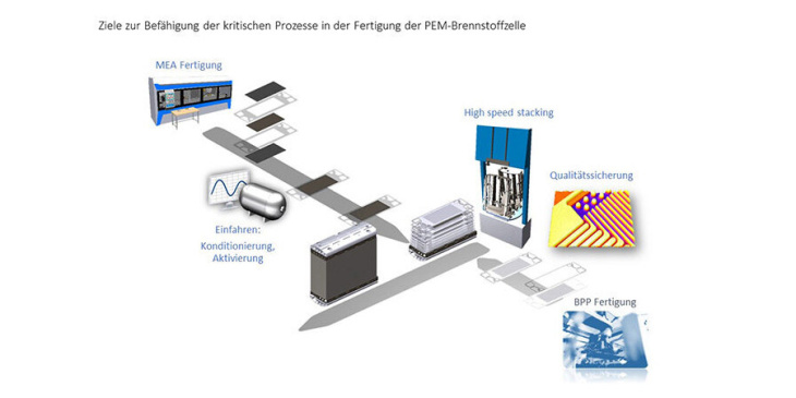 i-skab: forschungsprojekt zur automatisierten brennstoffzellen-produktion