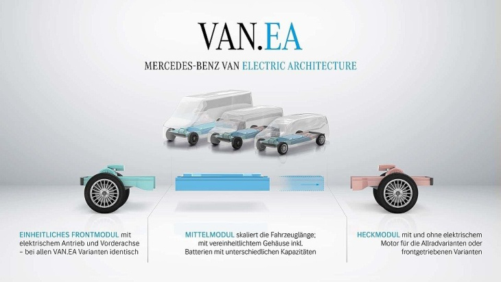 van.ea: die neue mercedes-e-van-plattform