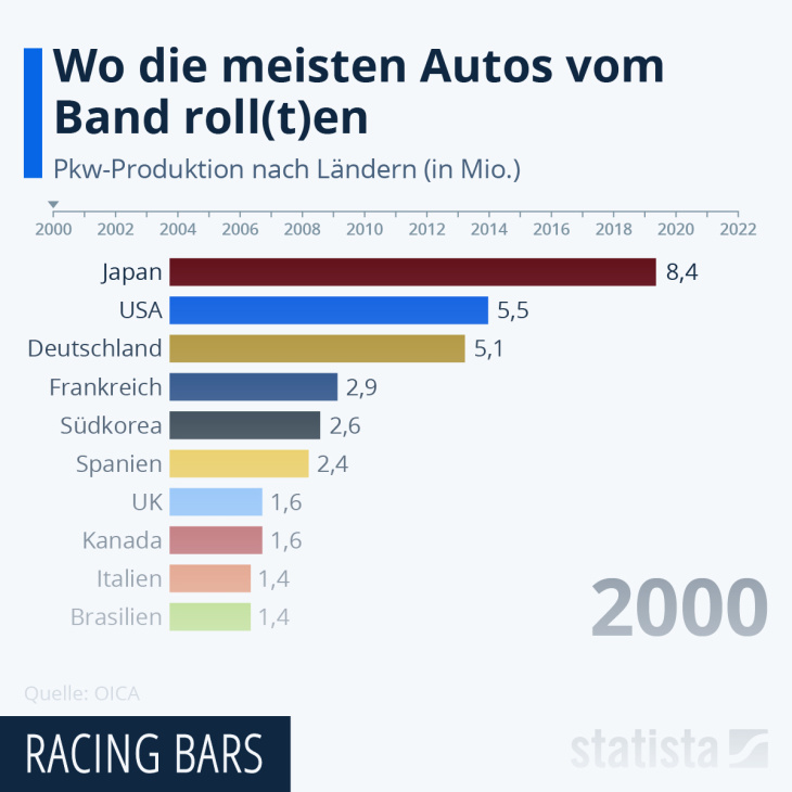 wo die meisten autos vom band roll(t)en