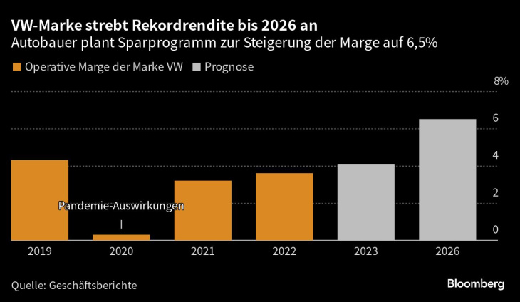 vw will höhere renditen schon während umstellung auf e-autos