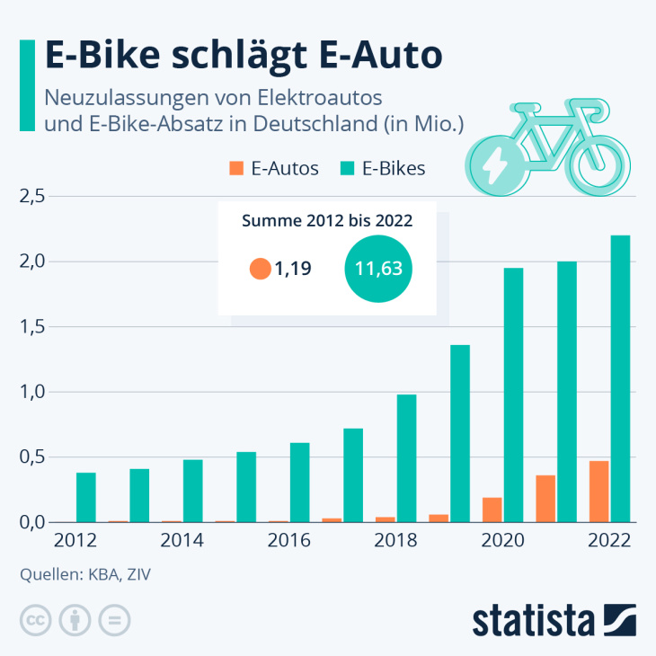 e-bike schlägt e-auto