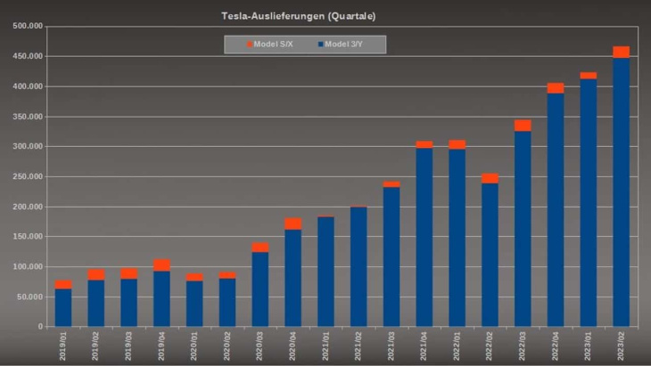 tesla liefert im 2. quartal rund 266.000 autos aus