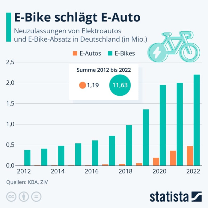 e-bikes auf dem vormarsch: davon können e-autos nur träumen