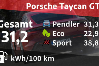 Kosten und Realverbrauch: Porsche Taycan GTS