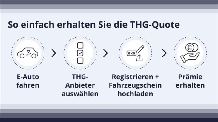 thg-quote verkaufen: in wenigen schritt an geld kommen