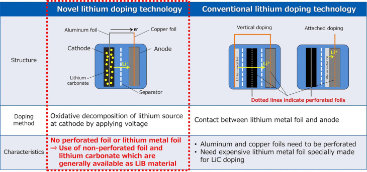 asahi kasei will herstellungskosten von lithium-ionen-kondensatoren senken
