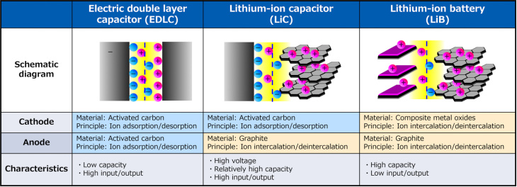 asahi kasei will herstellungskosten von lithium-ionen-kondensatoren senken
