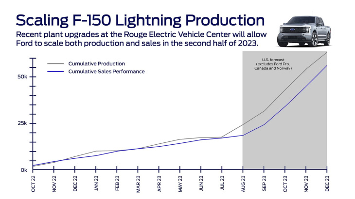 ford f-150 lightning: produktion soll verdreifacht werden