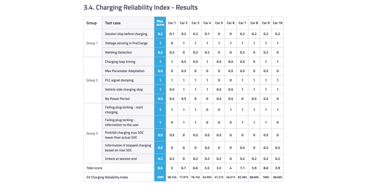 charging reliability index: schlaglicht auf die ladezuverlässigkeit von e-autos