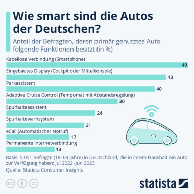 Wie smart sind die Autos der Deutschen?
