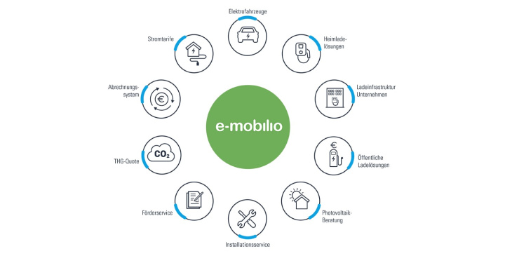 e-mobilio schließt millionen-finanzierung ab