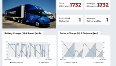 Gut 1700 Kilometer an einem Tag: Tesla Semi zeigt in öffentlichem Test großen Aktionsradius