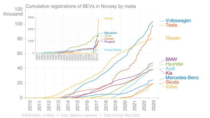 elektroauto-markt norwegen: bmw klar vor audi & mercedes