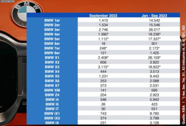 Internes Ranking September 23: BMW X3 stark, Elektro schwach
