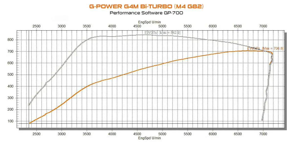 bis zu 720 ps: g-power-upgrades für bmw m3 & m4 g8x-modelle!