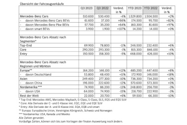 Mercedes Benz Hat Im Dritten Quartal 66 Prozent Mehr Elektroautos