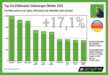 Deutschland im Oktober: MEB-Plattform dominiert Top-Ten. BMW mit größtem Marktanteil.