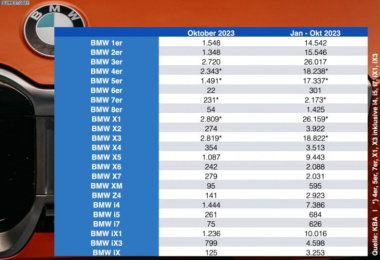 Internes Oktober-Ranking: BMW X3 und X1 lassen 3er hinter sich