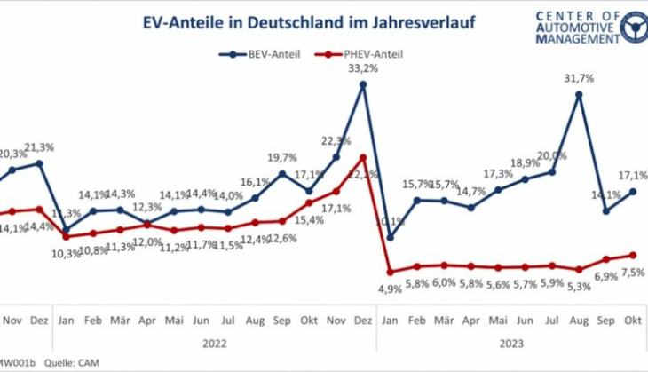 institut: deutscher elektroauto-markt wächst 2023 wenig, tesla & china als herausforderung