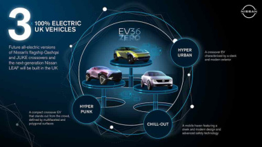Nissan beschleunigt den Weg in die Elektromobilität mit drei neuen vollelektrischen Modellen – Nissan Juke und Qashqai erhalten BEV-Version