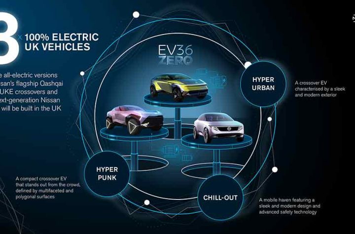 nissan beschleunigt den weg in die elektromobilität mit drei neuen vollelektrischen modellen – nissan juke und qashqai erhalten bev-version