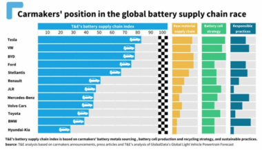 Studie: Tesla bei Lieferkette für Elektroauto-Batterien am besten positioniert, VW vor BYD