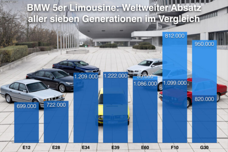 bmw 5er: die stückzahlen der limousinen von e12 bis g30