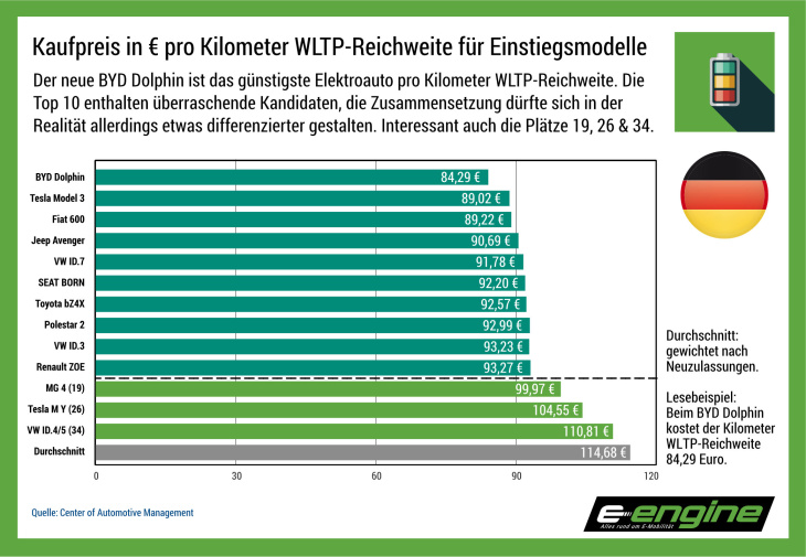 mittwoch magazin: elektromobilität ausblick 2024 – das sind die günstigsten stromer-reichweiten pro km. erste preisreduktionen: vw, renault, dacia, toyotoa & co.