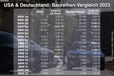 USA & Deutschland im Vergleich: BMW X5 bleibt der “US-3er”