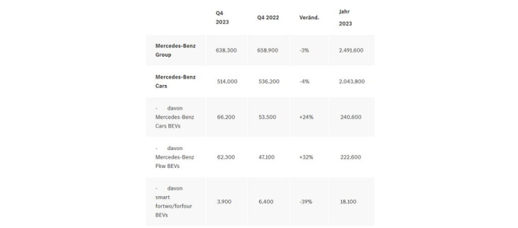 mercedes verkaufte 222.600 elektroautos im jahr 2023