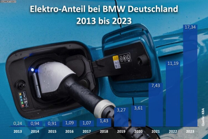 bmw deutschland: elektro-anteil seit 2020 fast verfünffacht