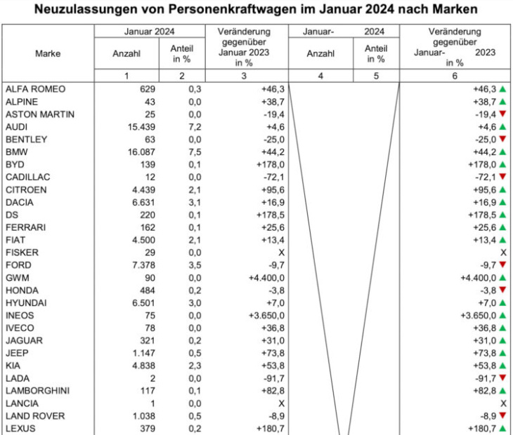 januar 2024: bmw deutschland startet mit 44 prozent wachstum