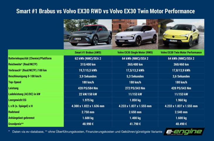 montag special: der volvo ex30 dual motor performance – aufregend langweilig.