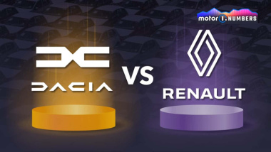 Motor1 Numbers: Bedroht der Erfolg von Dacia die Marke Renault?