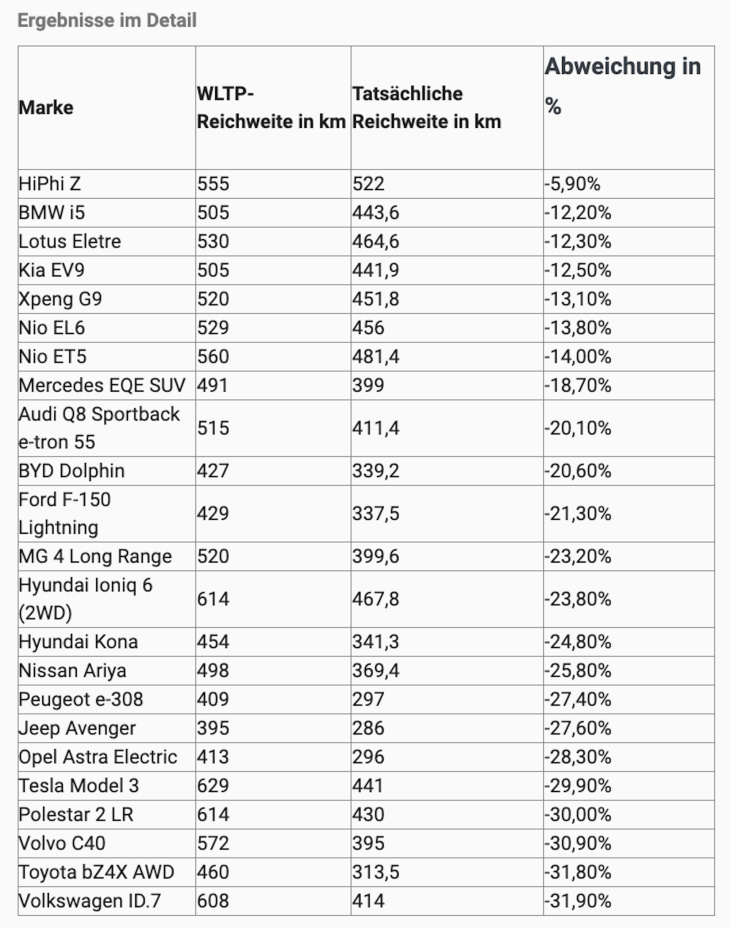 samt kilometer-abweichungen in prozent - news - electric wow