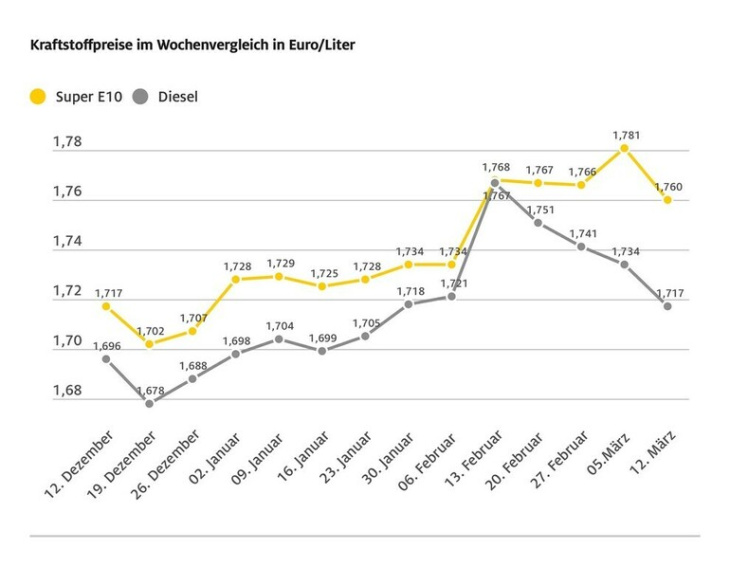 tanken ist billiger geworden