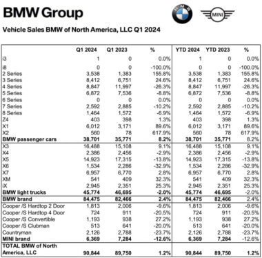 Q1 2024: BMW steigert US-Absatz, auch dank Elektroautos