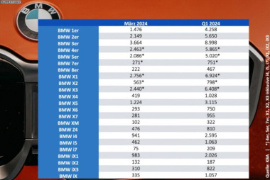 März 2024: BMW 3er lässt X1 im internen Ranking klar hinter sich