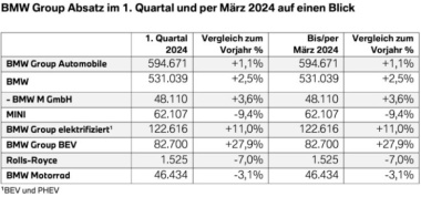 Q1 2024: BMW Group steigert Absatz auf 594.671 Einheiten