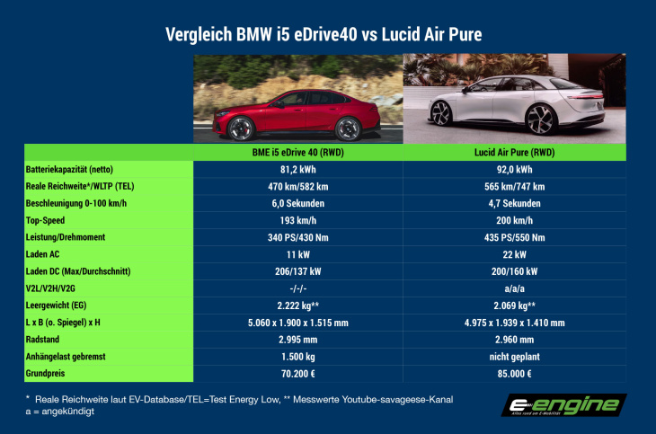 dienstag magazin: vergleich lucid air pure & bmw i5 edrive40. neue lfp-batterien von byd und catl. uk hat deutschland als elektromobilitätsleitmarkt in q1 überholt.