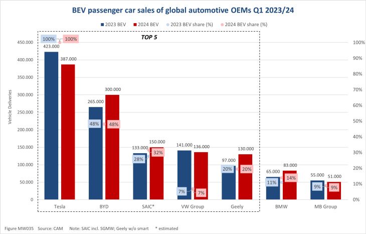 globale markt- und absatztrends der elektromobilität 2024