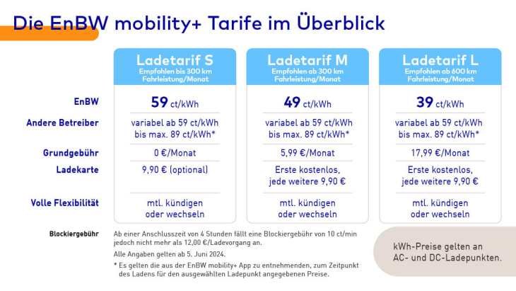 enbw mobility+ tarife: neue preise und das ende von adac e-charge
