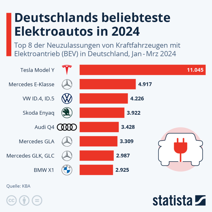 deutschlands beliebteste elektroautos in 2024