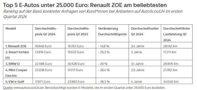 billig: e-auto-schnäppchen unter 25.000 euro