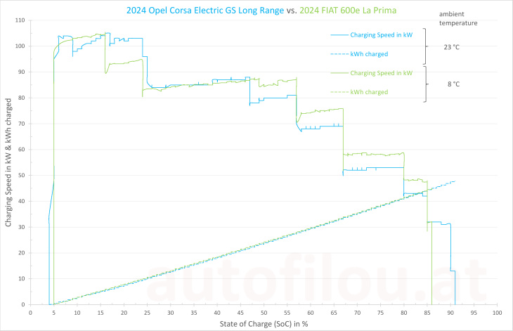 der 2024 opel corsa electric gs long range im test!