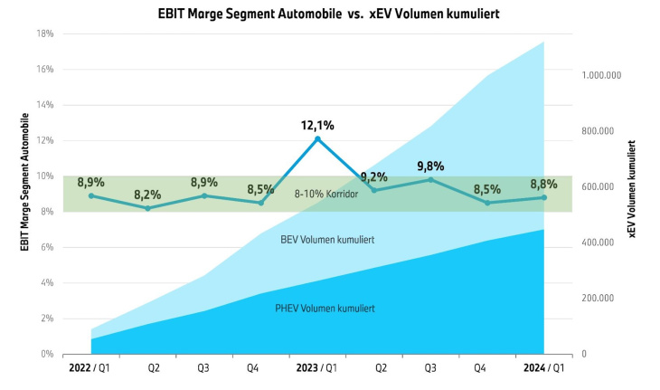 bmw: e-auto-absatz wächst weiterhin überdurchschnittlich