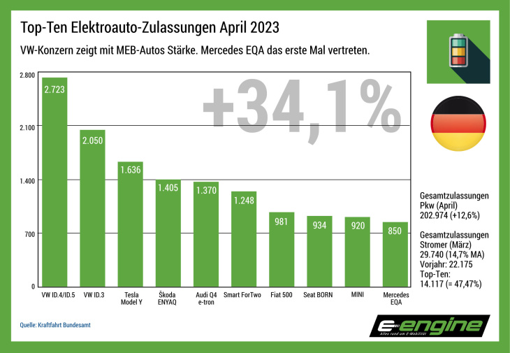deutschland im april 2024: vw zeigt wie im vj mächtiges ergebnis. bmw & volvo mit hohen zuwachsraten.