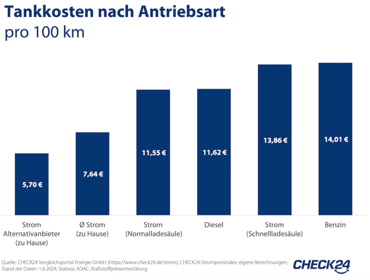 ladekosten für e-autos: hunderte euro günstiger als benzin und diesel