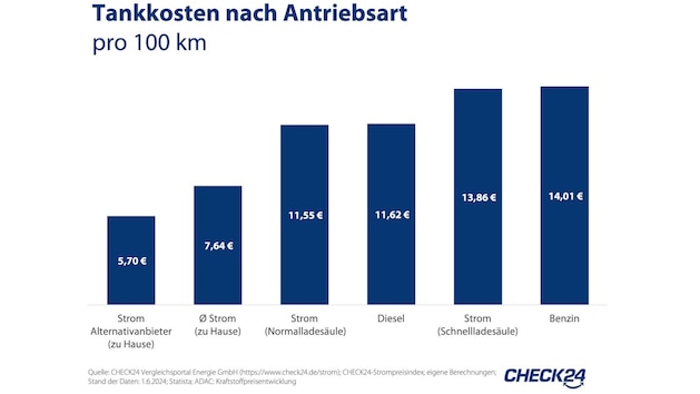 so viel geld sparen e-autofahrer, die zu hause laden im vergleich zum diesel