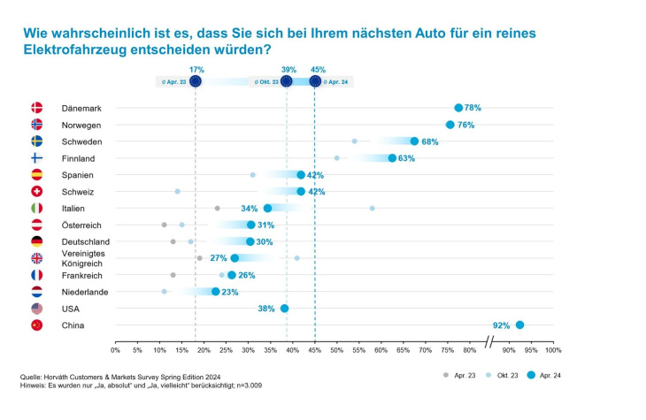 das erwarten die deutschen von einem elektroauto